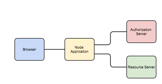 OAuth arch