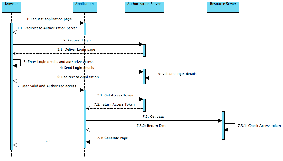 OAuth2sequencediagram